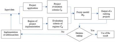 A fuzzy decision support model for the evaluation and selection of healthcare projects in the framework of competition